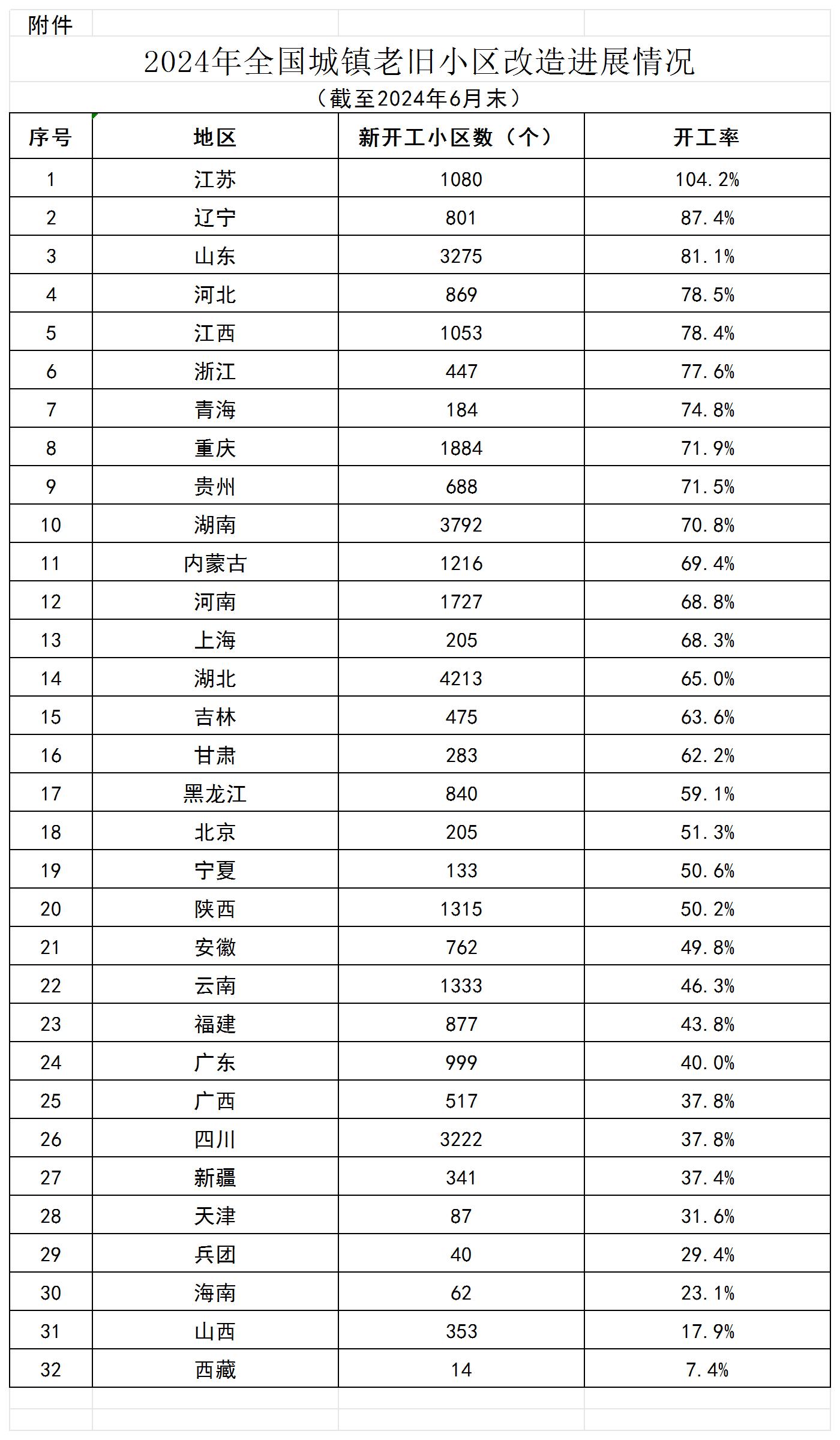 2024年全国城镇老旧小区改造进展情况（截至2024年6月末）_Sheet1.jpg